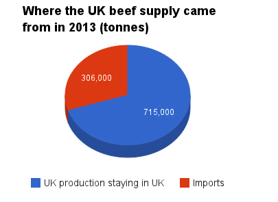 Britain's beef imports