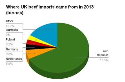 Britain's beef imports