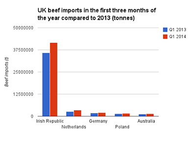 Britain's beef imports