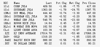 U.S. corn futures