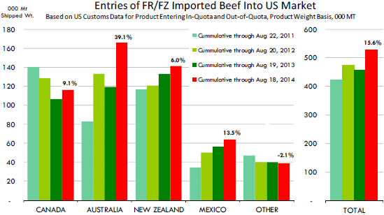 US Beef Prices