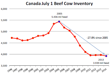 Canadian producers