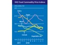 Major commodity price drop, sugar stays firm,FAO Food Price Index down for September